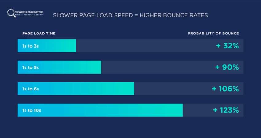 Slow Loading Times